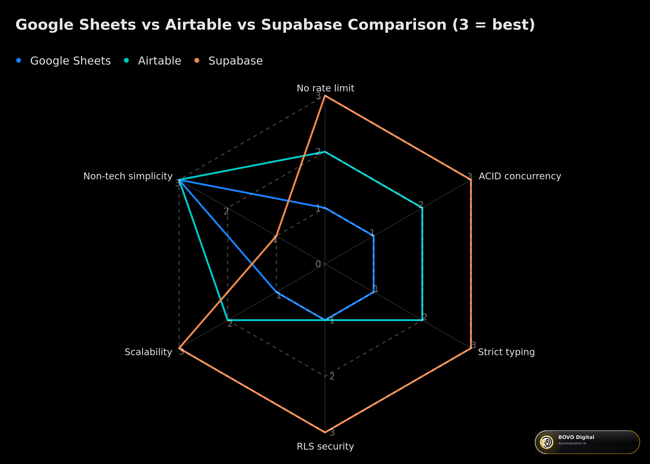 Radar chart comparing Google Sheets, Airtable and Supabase across six criteria: no rate limit, ACID concurrency, typing, RLS security, scalability and non-tech simplicity