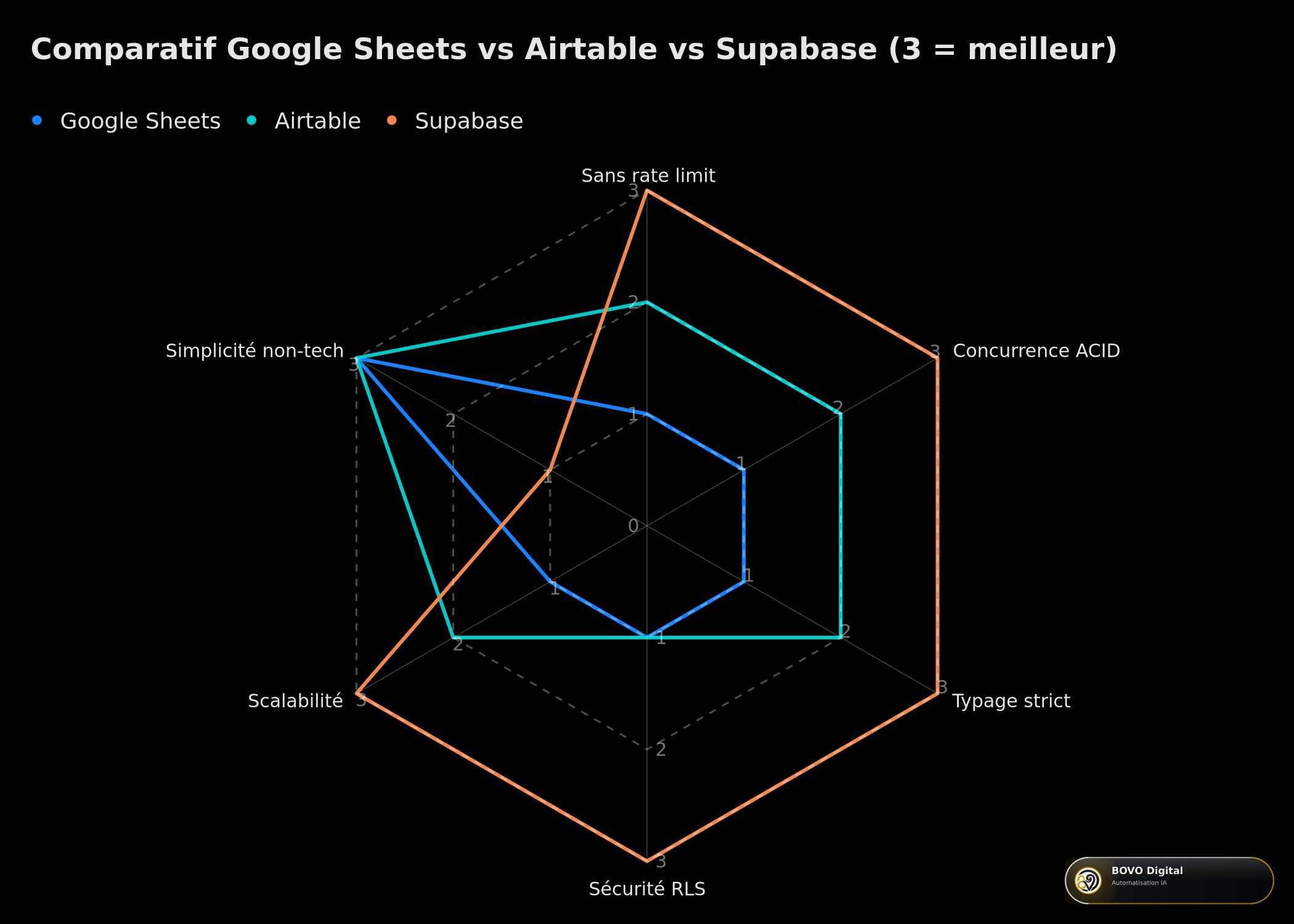 Graphique radar comparant Google Sheets, Airtable et Supabase sur six critères : absence de rate limit, concurrence ACID, typage, sécurité RLS, scalabilité et simplicité pour non-techniciens