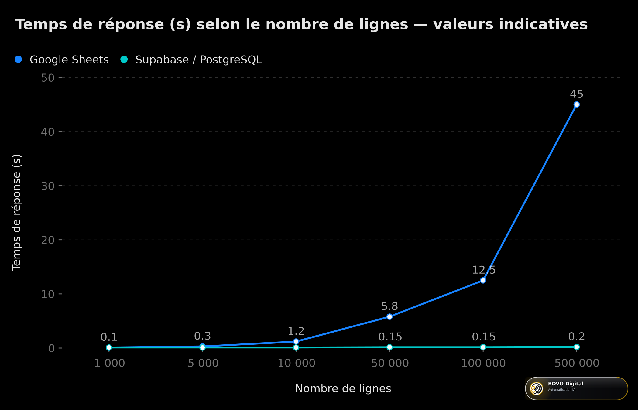 Courbe du temps de réponse par requête selon le nombre de lignes : Google Sheets s'effondre dès 50 000 lignes tandis que Supabase reste constant