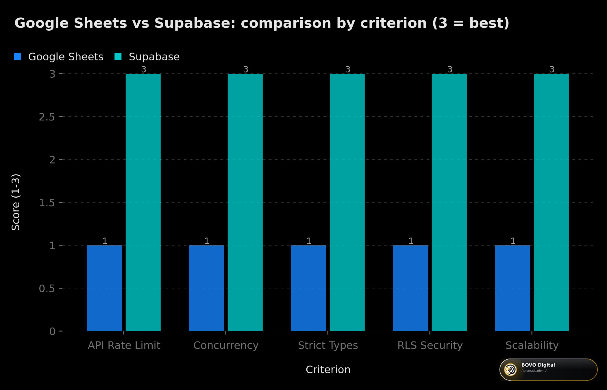 Column chart comparing Google Sheets and Supabase across 5 key criteria: rate limit, concurrency, typing, RLS security and scalability