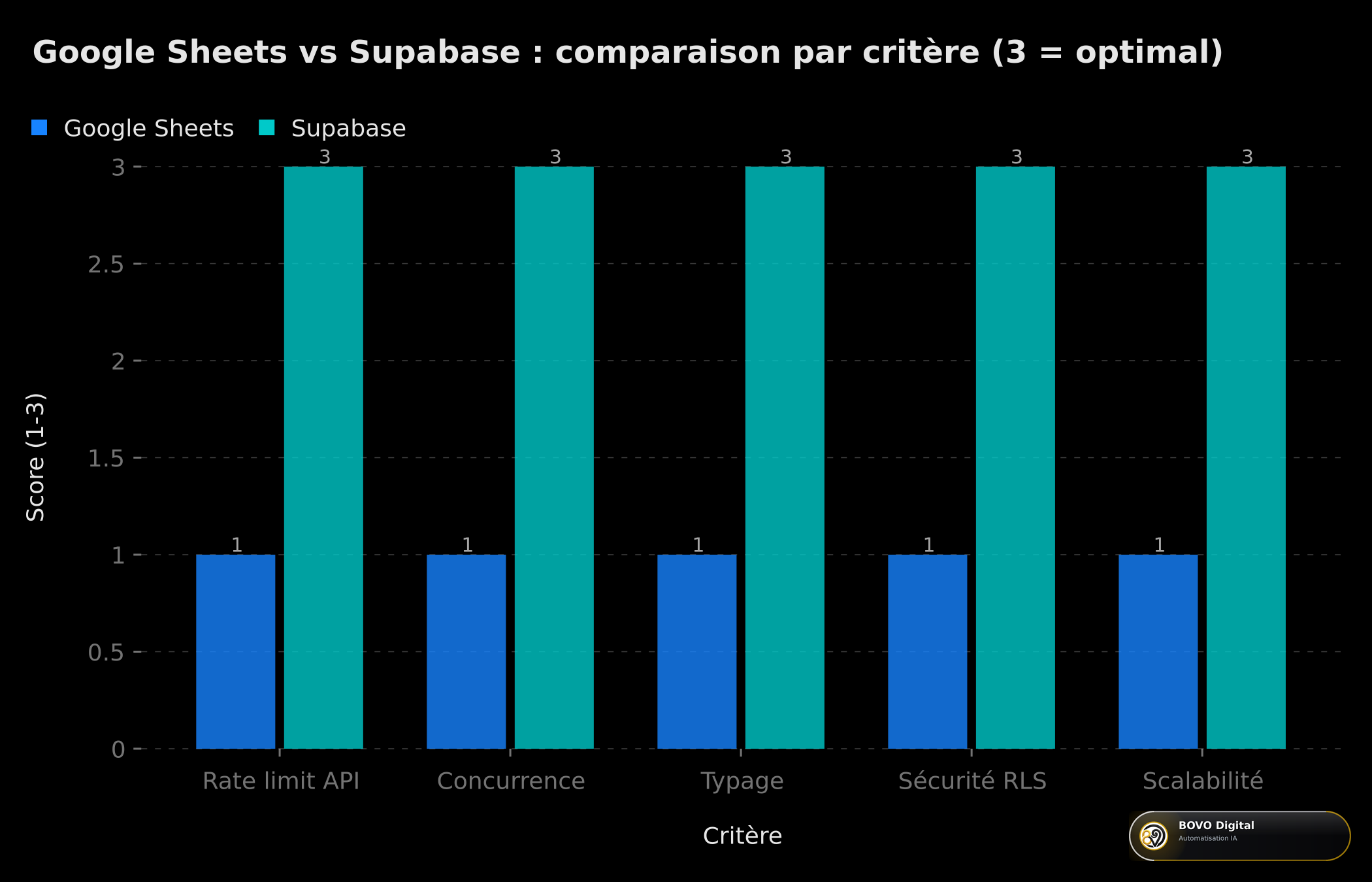 Graphique en colonnes comparant Google Sheets et Supabase sur 5 critères clés : rate limit, concurrence, typage, sécurité RLS et scalabilité