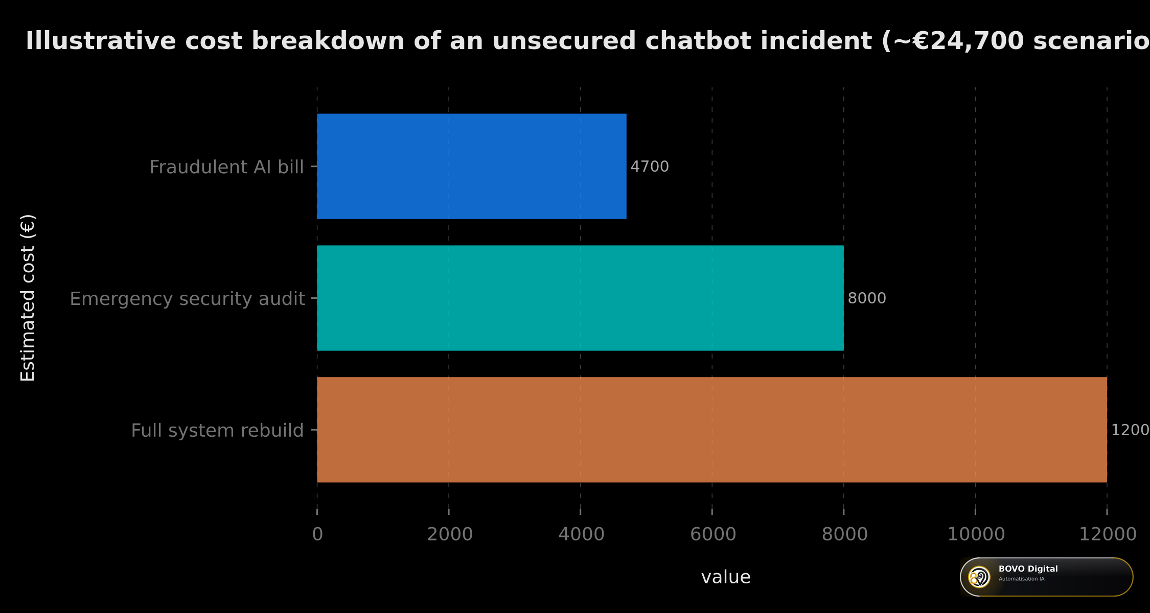 Illustrative cost breakdown of an unsecured chatbot incident (~€24,700 scenario)
