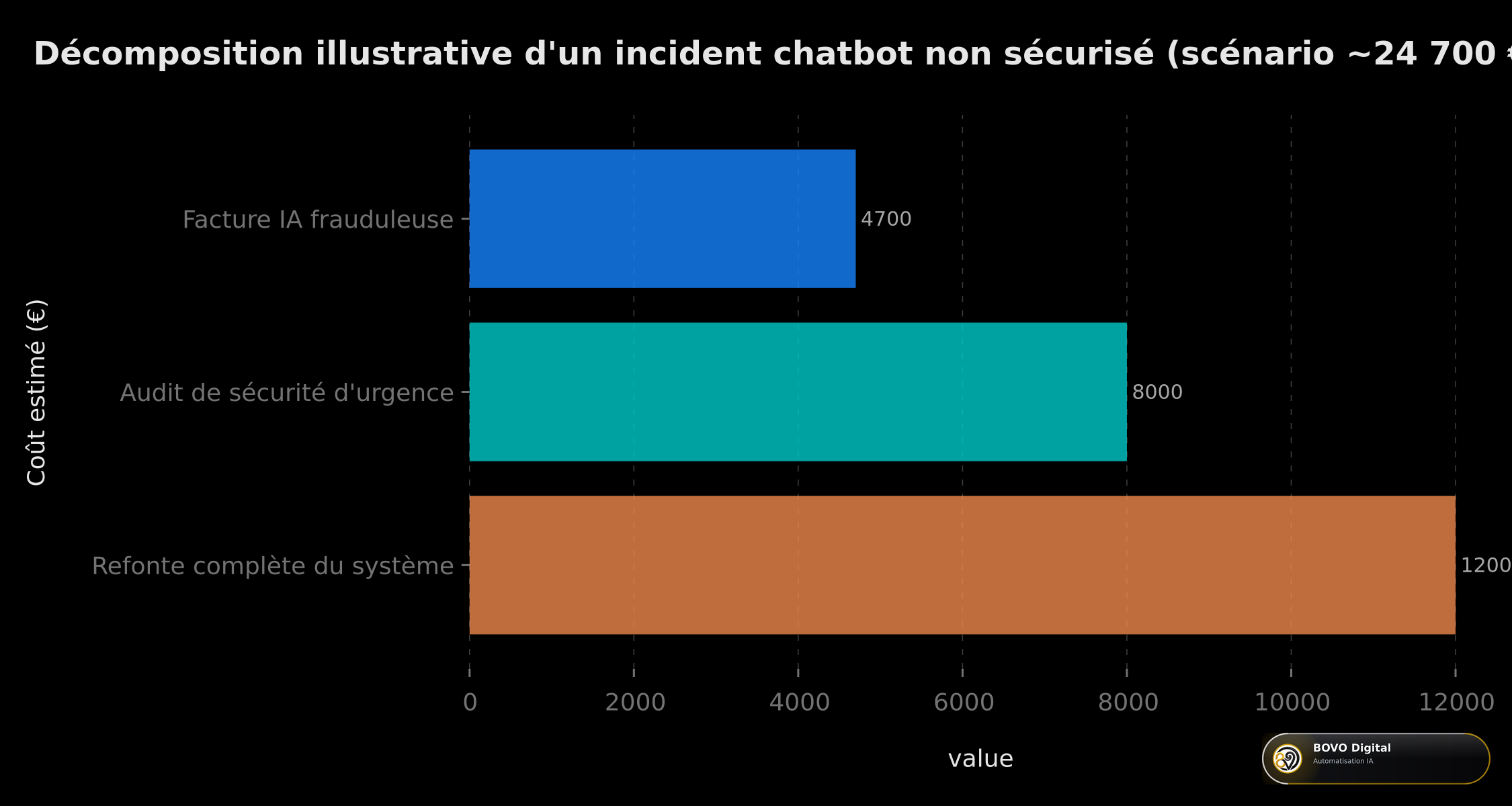 Décomposition illustrative du coût d'un incident chatbot non sécurisé (scénario ~24 700 €)