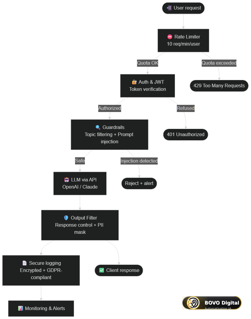Secure AI chatbot architecture: rate limiter, JWT auth, guardrails, output filter, encrypted logging, monitoring