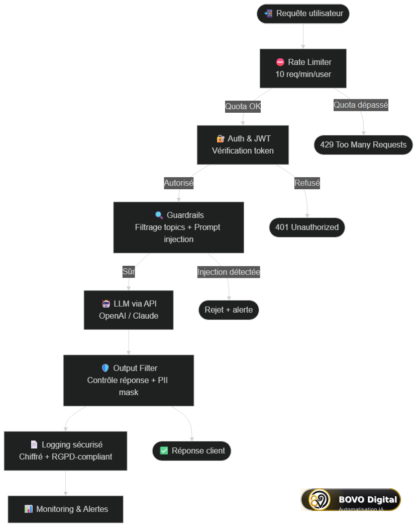 Architecture sécurisée d'un chatbot IA : rate limiter, auth JWT, guardrails, output filter, logging chiffré, monitoring
