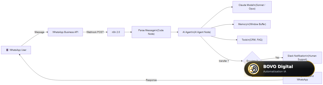 Complete WhatsApp chatbot architecture with n8n and Claude — message flow, AI agent, memory, tools, and human escalation