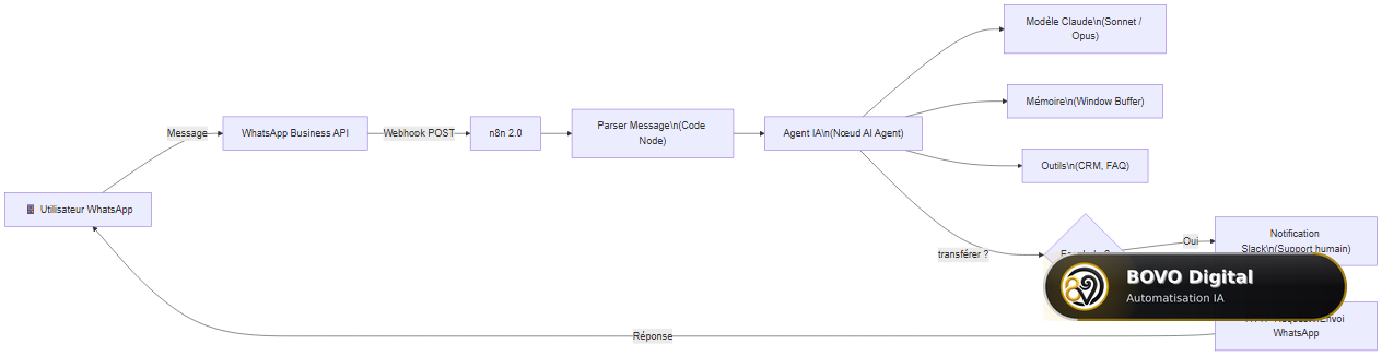Architecture complète du chatbot WhatsApp avec n8n et Claude — flux du message, agent IA, mémoire, outils et escalade humaine