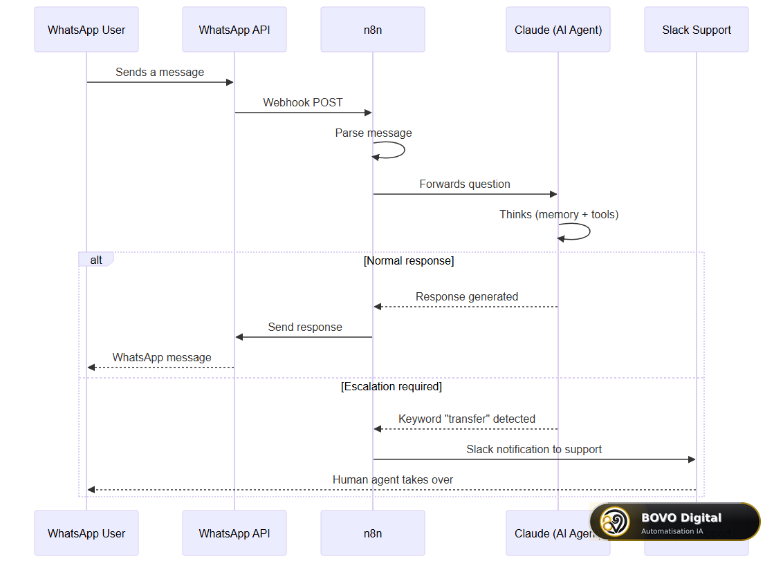 Human escalation sequence in the WhatsApp chatbot — transfer keyword detection and handoff to Slack support