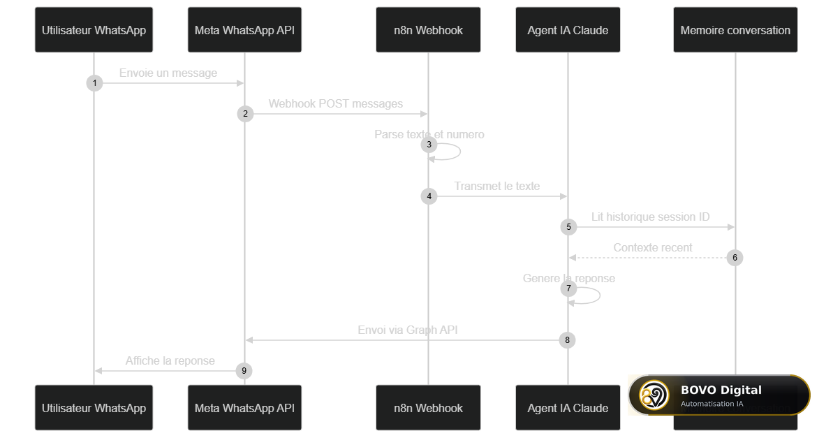 Diagramme de séquence du parcours d'un message dans le chatbot WhatsApp n8n — de l'envoi utilisateur jusqu'à la réponse de Claude