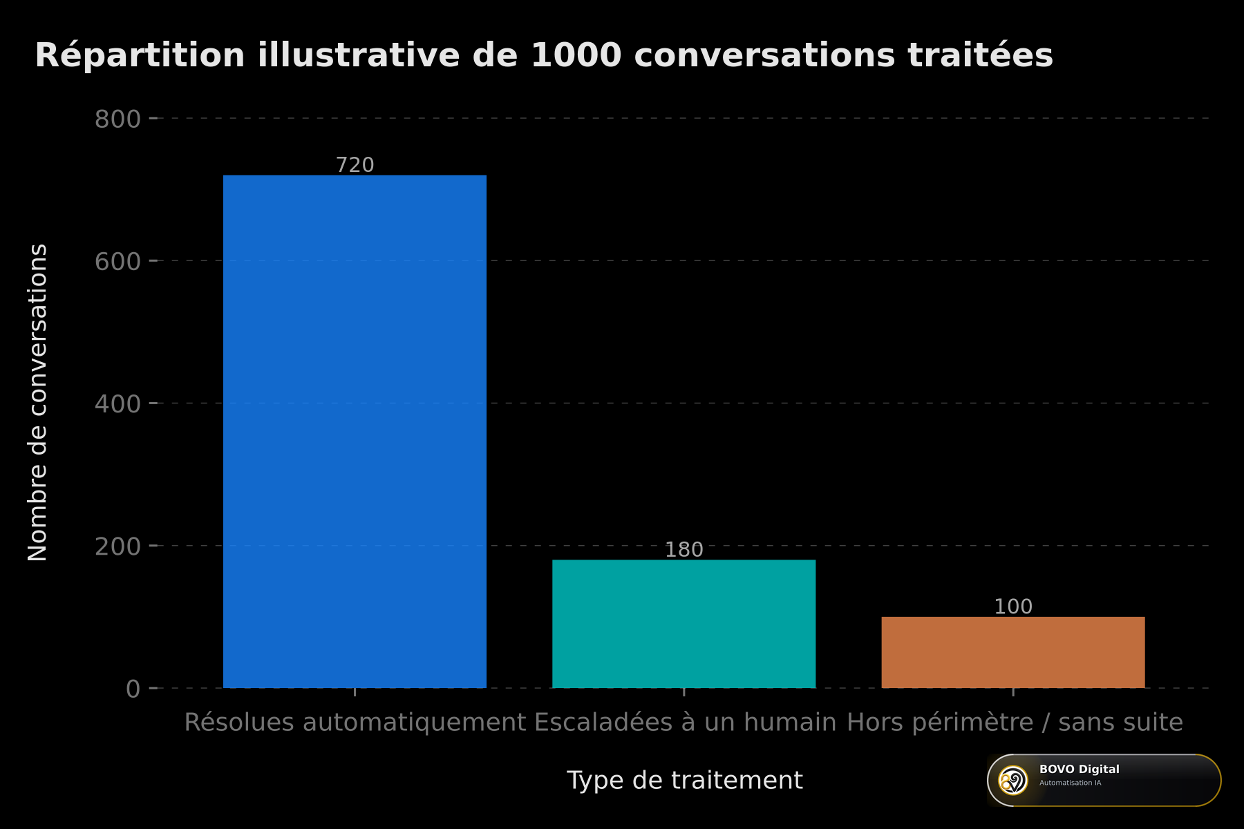 Répartition illustrative de 1000 conversations traitées par le chatbot WhatsApp — résolues automatiquement, escaladées ou hors périmètre
