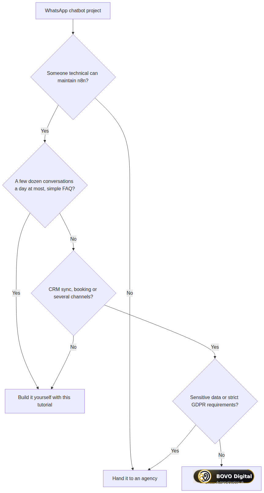 Decision tree: build a WhatsApp chatbot yourself with n8n or hand it to an agency