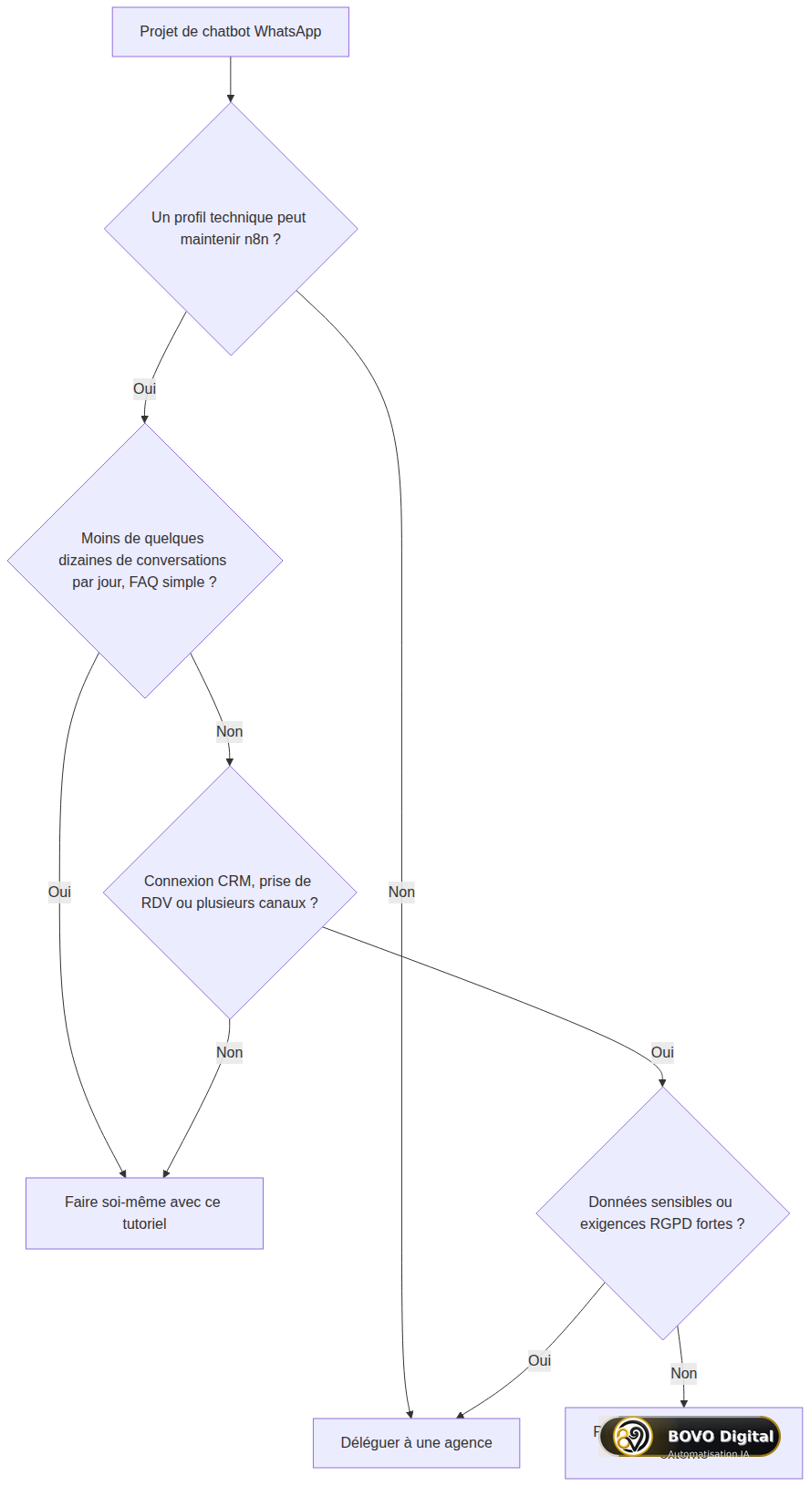 Arbre de décision : construire soi-même un chatbot WhatsApp avec n8n ou le confier à une agence