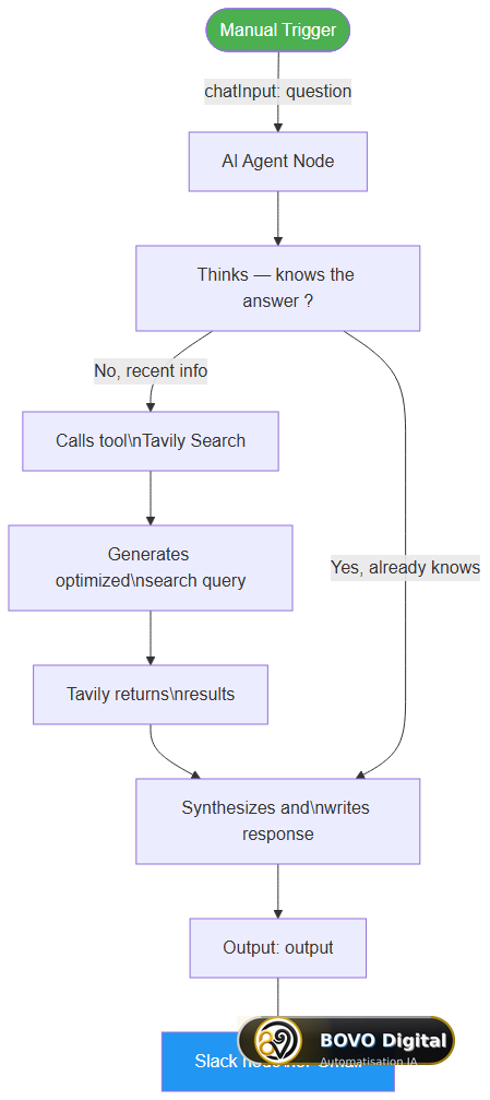 n8n AI agent execution flow — from the initial question to the synthesized response via Tavily Search