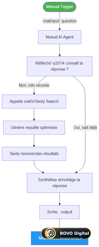 Flux d'exécution de l'agent IA n8n — de la question initiale à la réponse synthétisée via Tavily Search