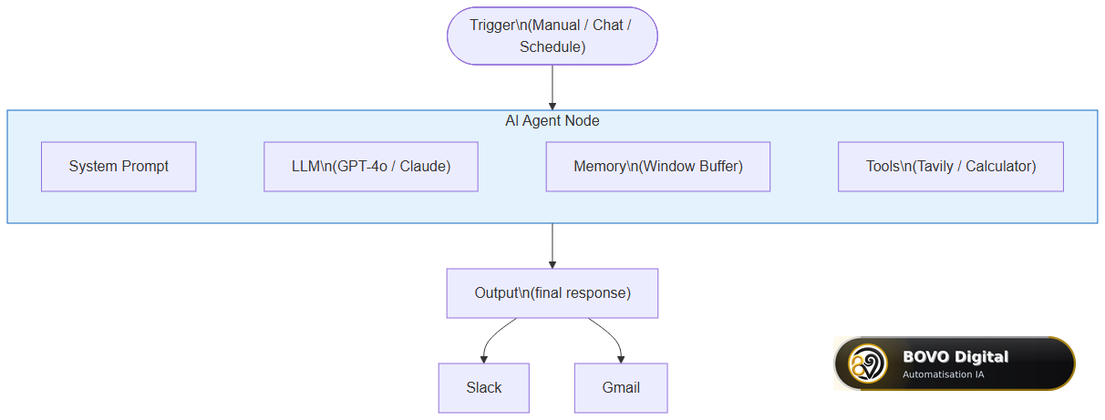 Complete n8n AI Agent node architecture — Trigger, LLM, memory, tools, and Slack/Email outputs