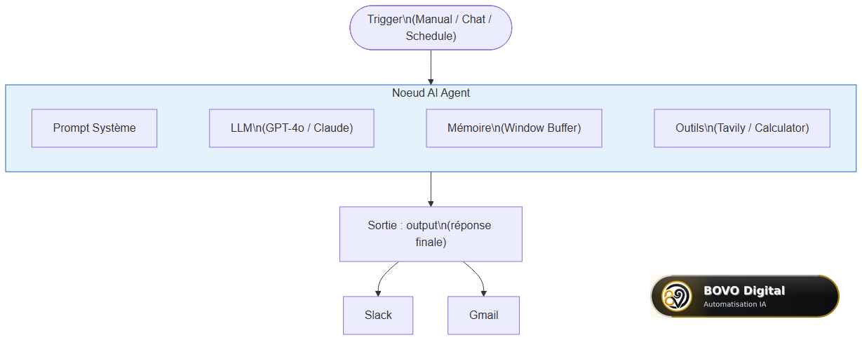 Architecture complète du nœud AI Agent n8n — Trigger, LLM, mémoire, outils et sorties Slack/Email