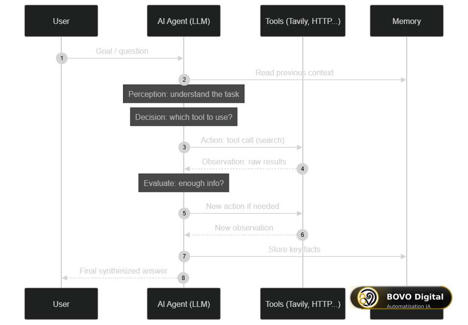 ReAct reasoning loop of an n8n AI agent — perception, decision, action and observation between the LLM, tools and memory