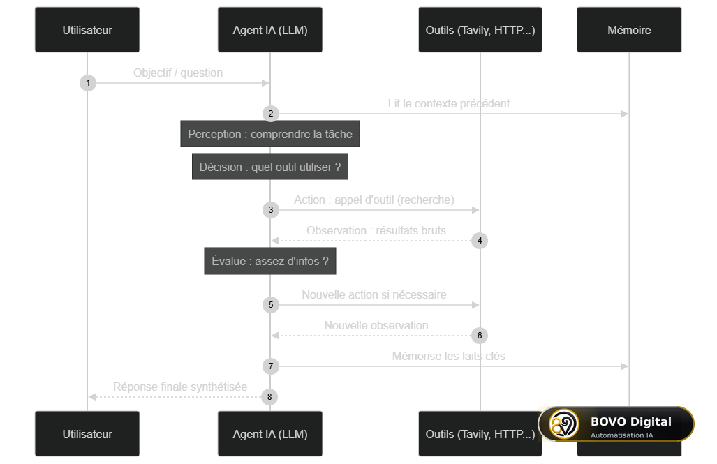 Boucle de raisonnement ReAct d'un agent IA n8n — perception, décision, action et observation entre le LLM, les outils et la mémoire