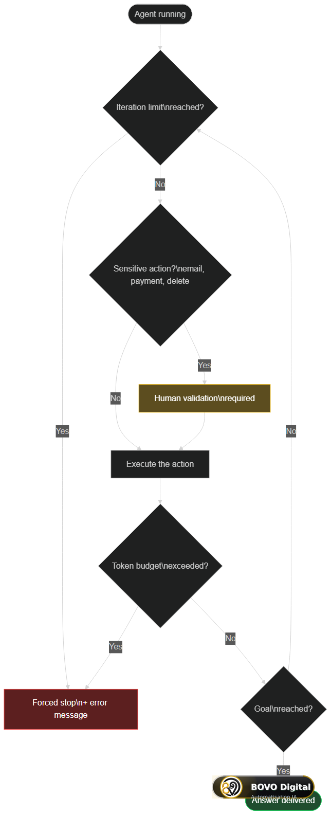 Guardrail logic of an n8n AI agent — iteration limit, human validation of sensitive actions and token budget control