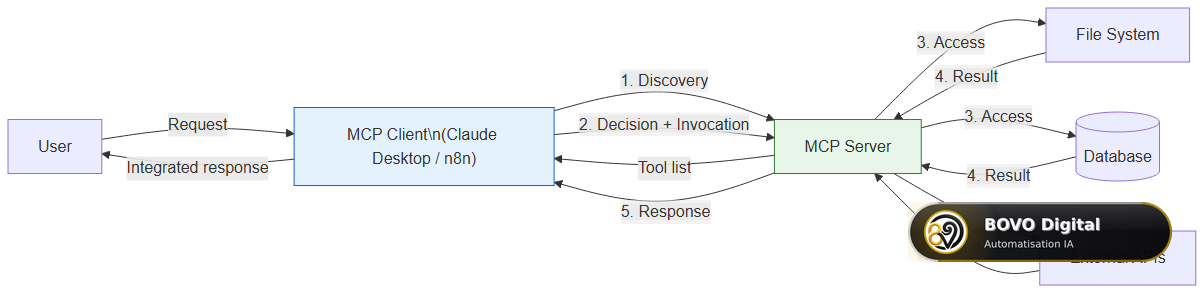 MCP architecture: from the AI client to tools, APIs, and databases via the MCP server