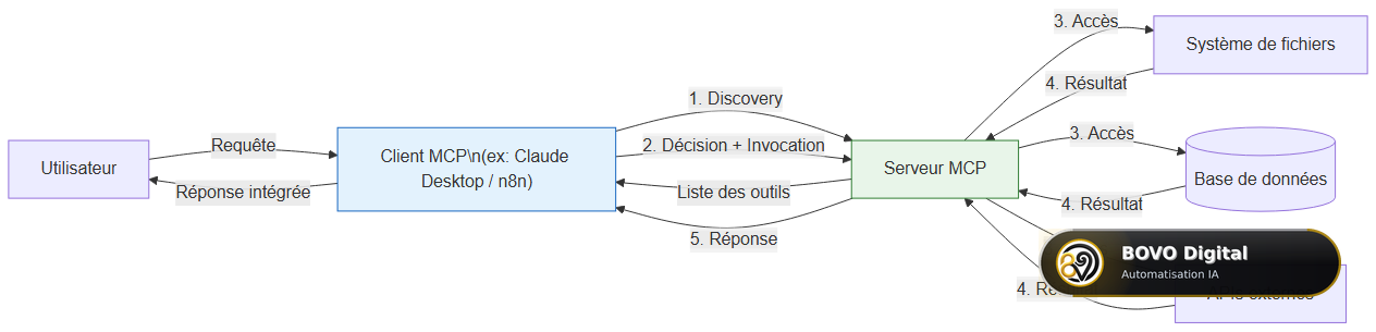 Architecture MCP : du client IA jusqu'aux outils, APIs et bases de données via le serveur MCP