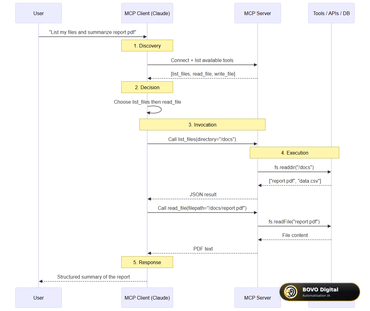 Complete MCP protocol sequence — discovery, decision, invocation, execution, and response