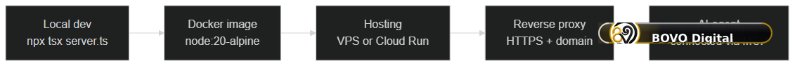 MCP server deployment steps, from local development to the connected agent in production
