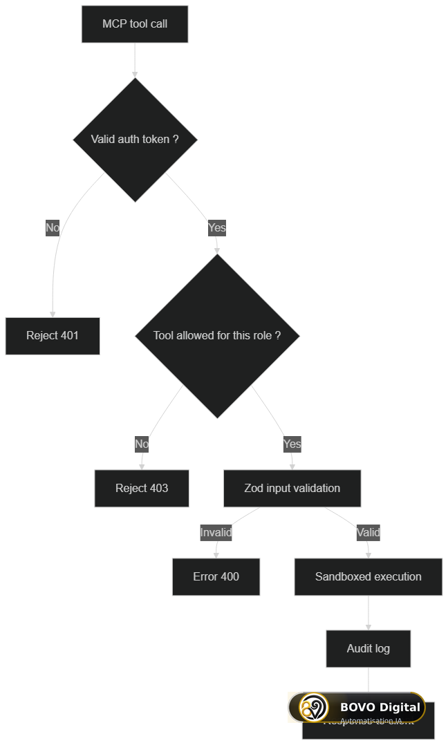 Security control flow of an MCP tool call: authentication, permissions, validation, and logging