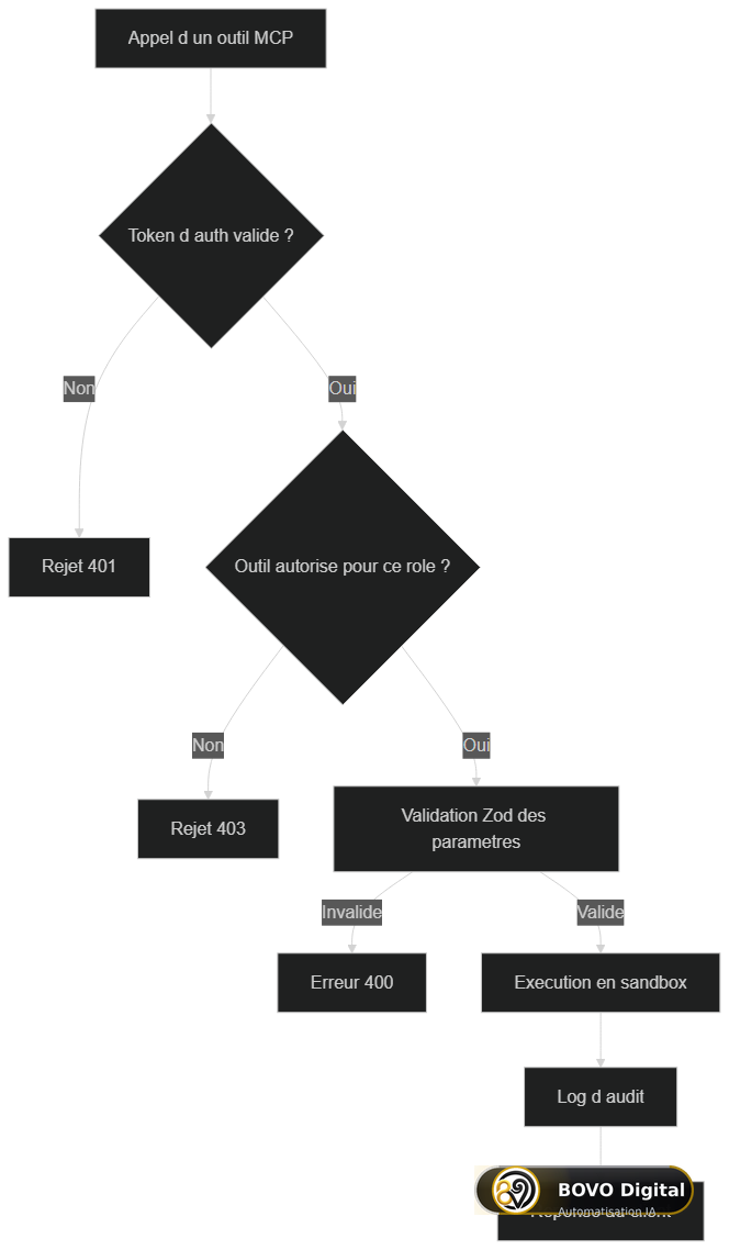 Flux de contrôle de sécurité d'un appel de tool MCP : authentification, permissions, validation et journalisation