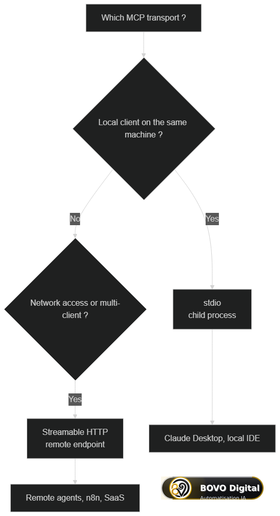 Decision tree to choose between the stdio and Streamable HTTP transports based on topology