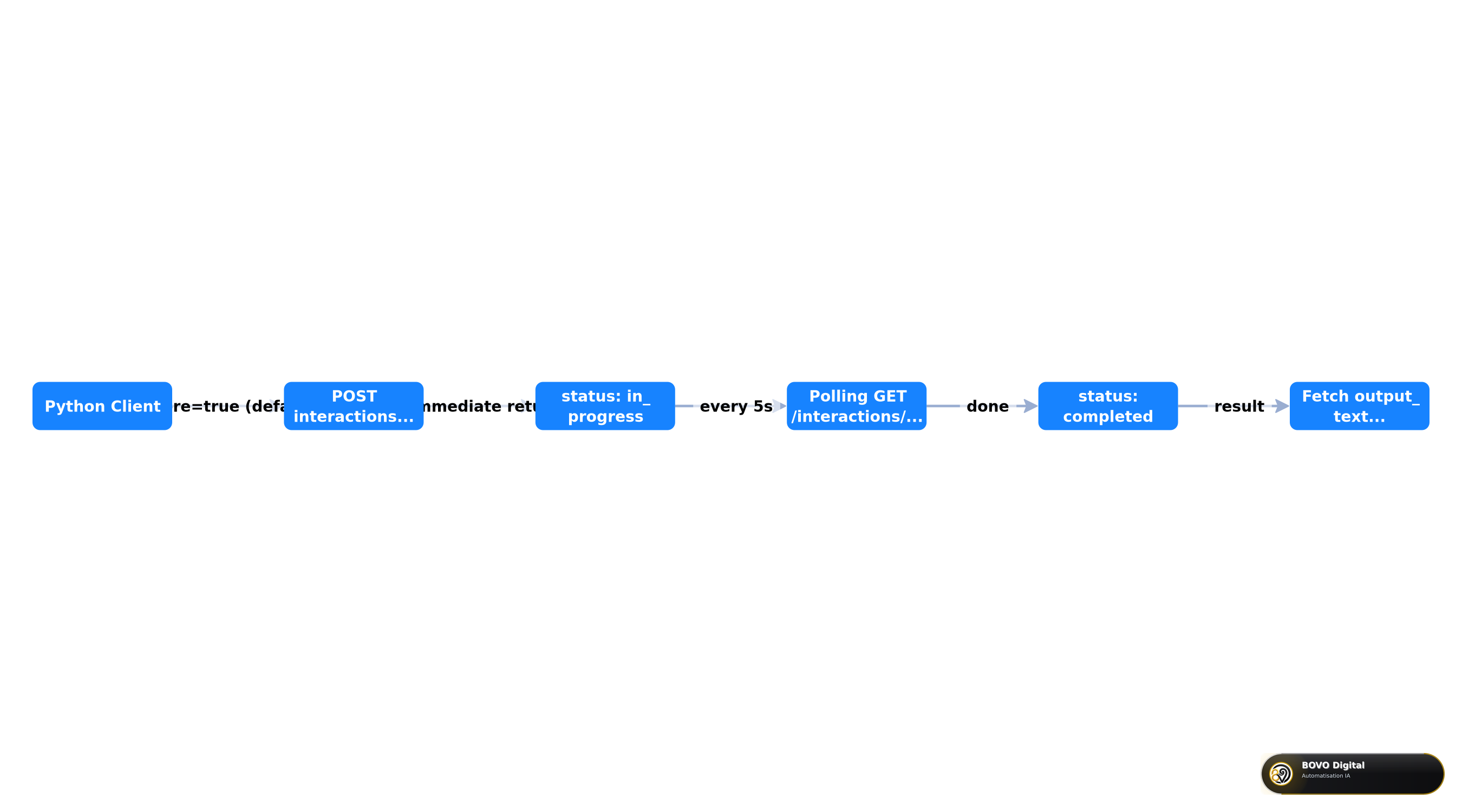 Background execution cycle with polling