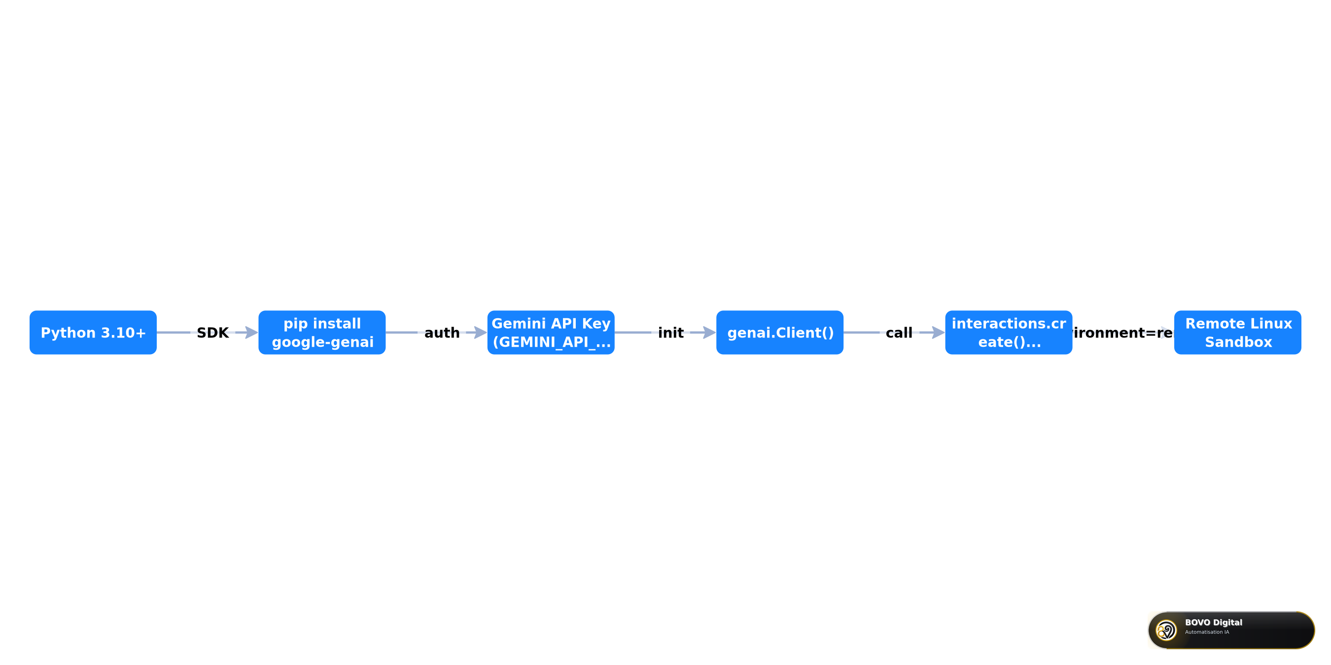 Setup chain for Gemini Managed Agents