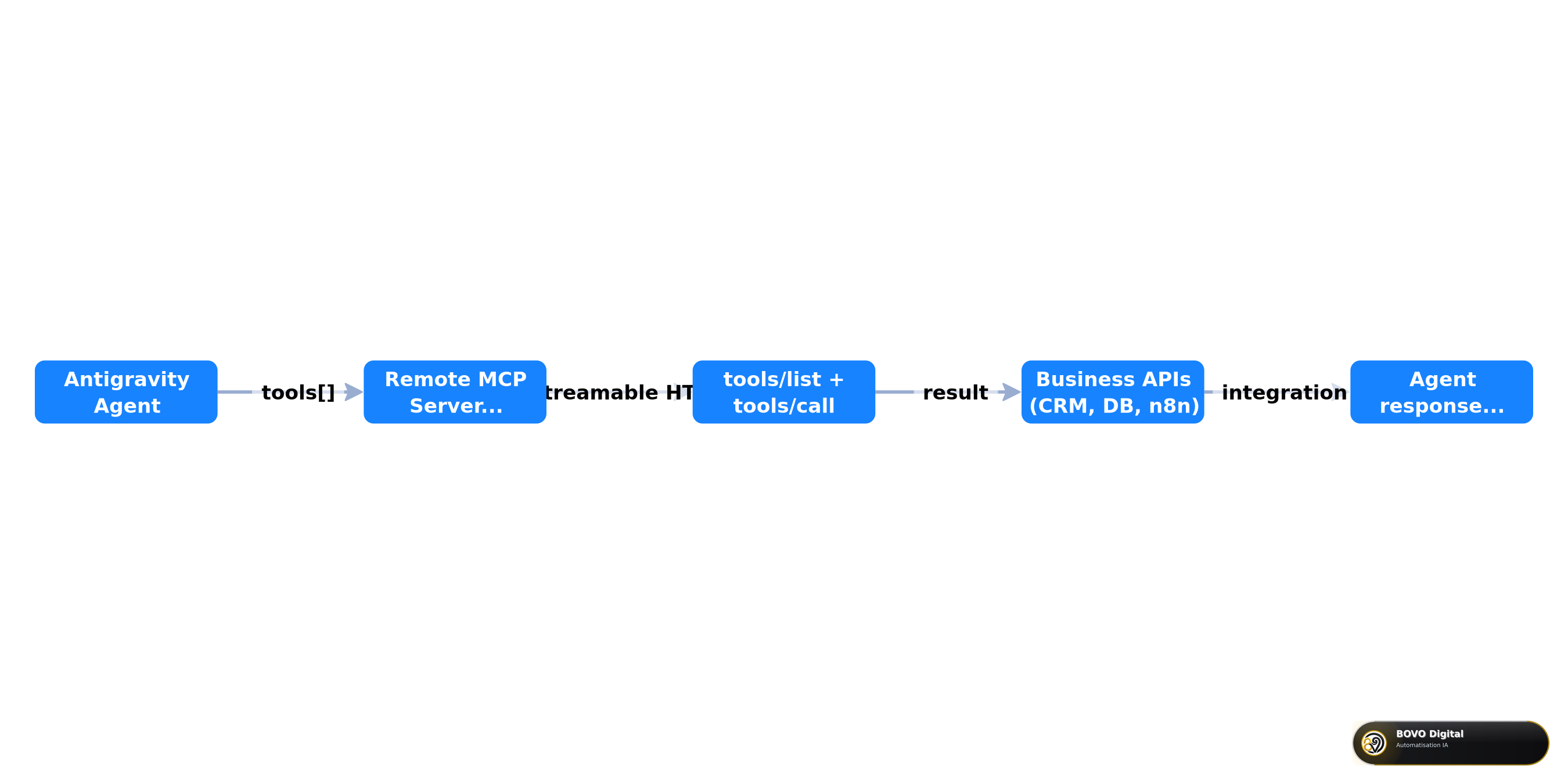Remote MCP integration flow with Antigravity