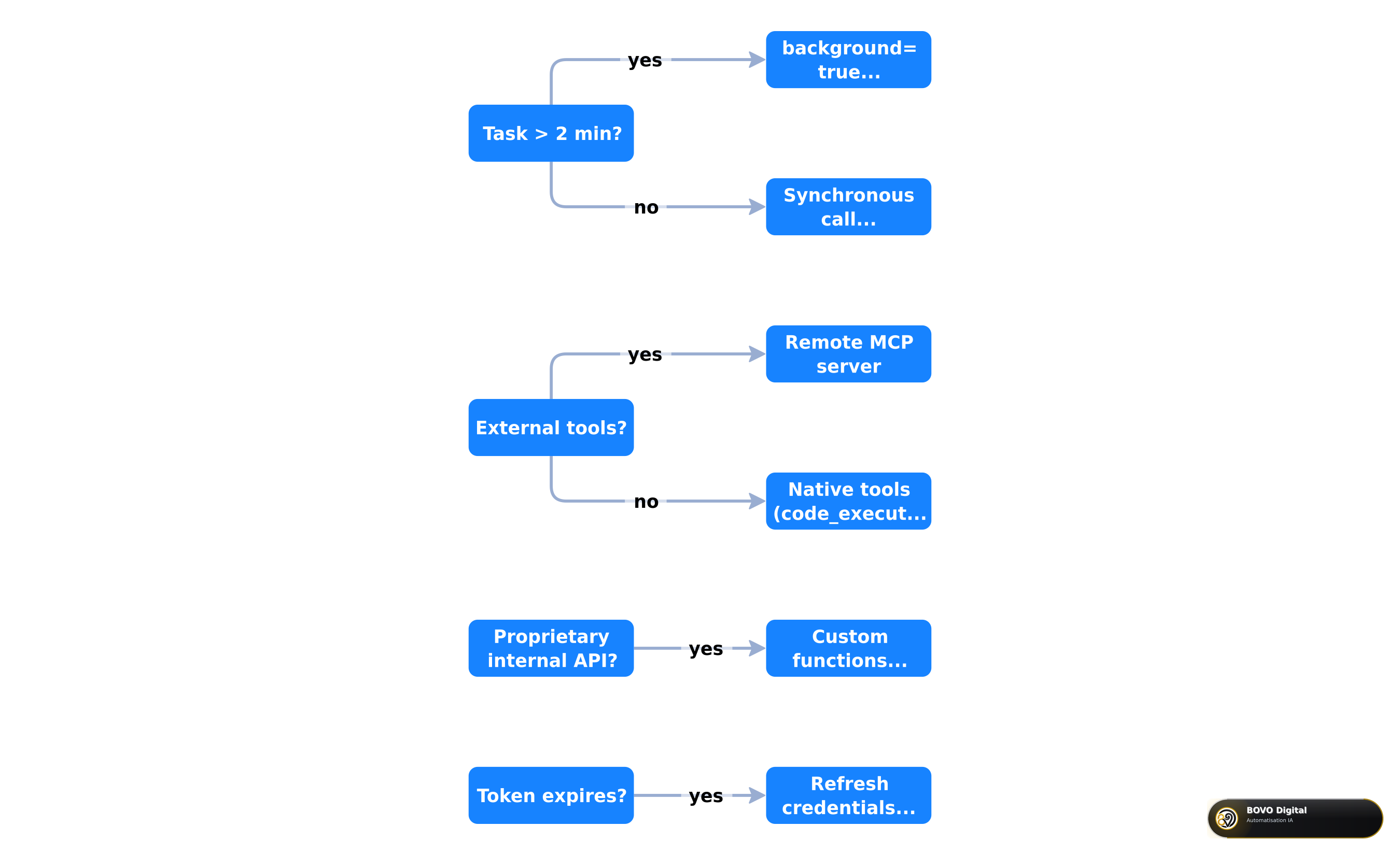 Decision tree for Gemini Managed Agents
