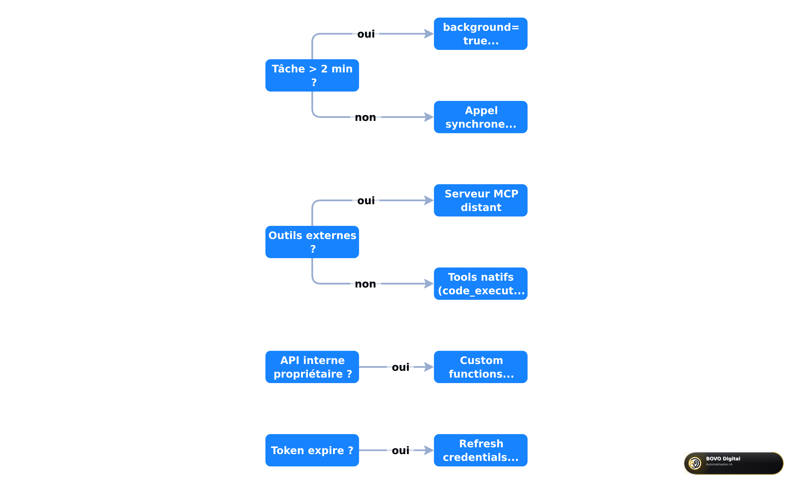 Arbre de décision pour Gemini Managed Agents