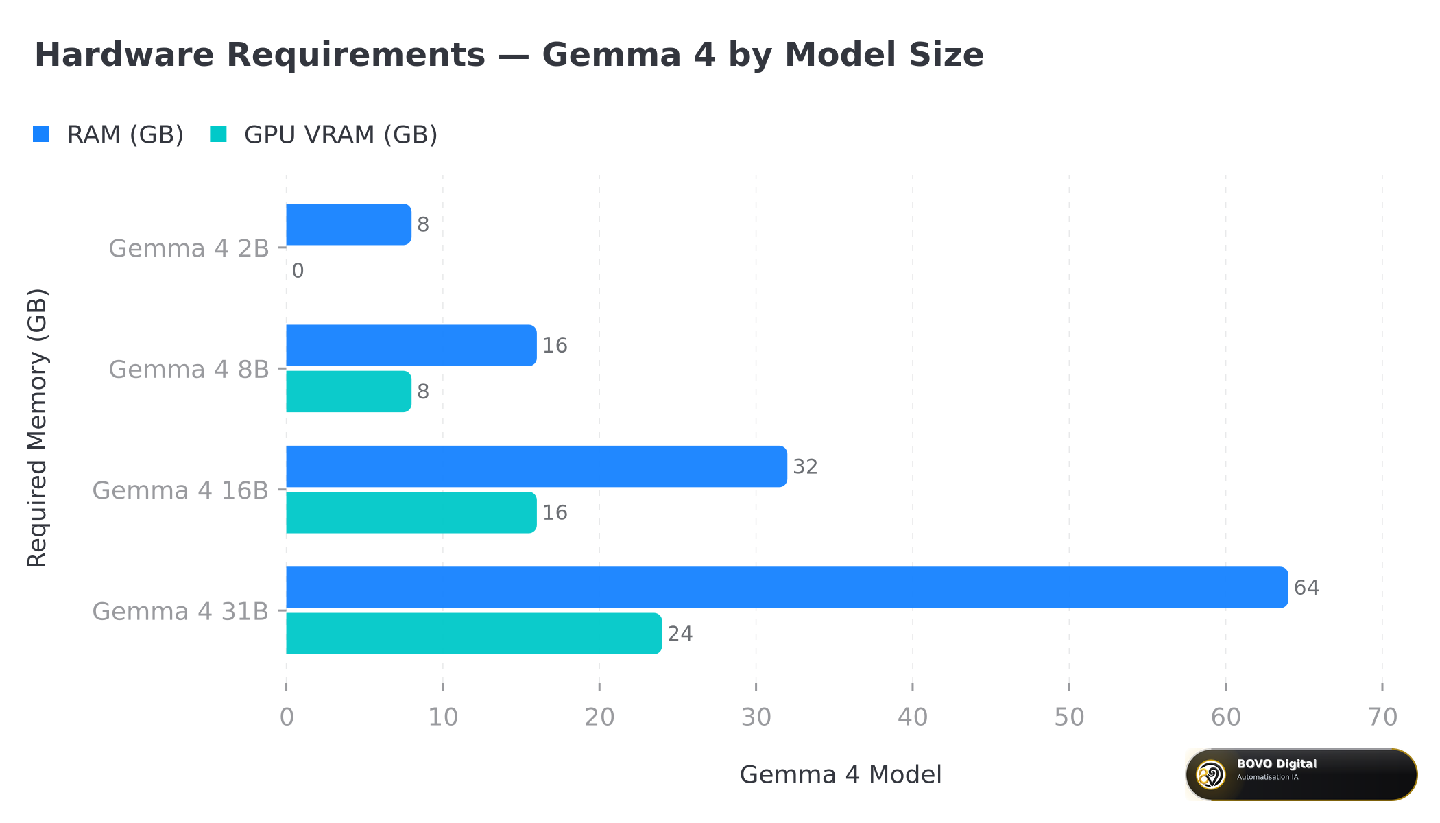 Hardware requirements comparison for each Gemma 4 model size — RAM and GPU VRAM needed