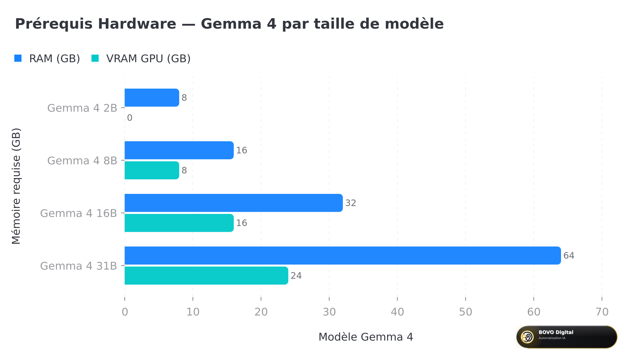 Comparaison des besoins hardware pour chaque taille de modèle Gemma 4 — RAM et VRAM GPU requises