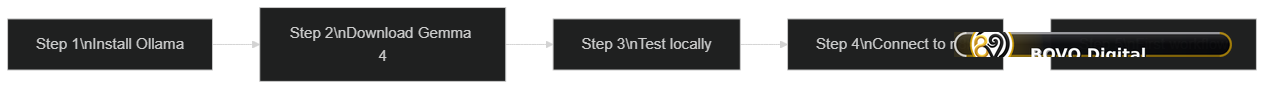 Installation path for a local AI agent — from Ollama to the first n8n workflow connected to Gemma 4