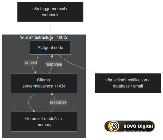 Architecture of a local AI agent — n8n orchestrates, Ollama serves Gemma 4, and everything stays on your infrastructure