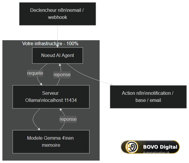 Architecture d'un agent IA local — n8n orchestre, Ollama sert Gemma 4, et tout reste sur votre infrastructure