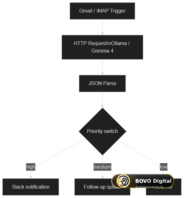 n8n email classification workflow with local Gemma 4 — automatic sorting by high, medium, or low priority