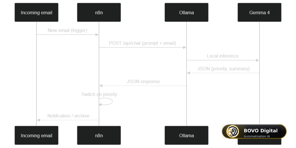 Execution sequence of a local AI agent workflow — exchanges between n8n, Ollama and Gemma 4 to process an email
