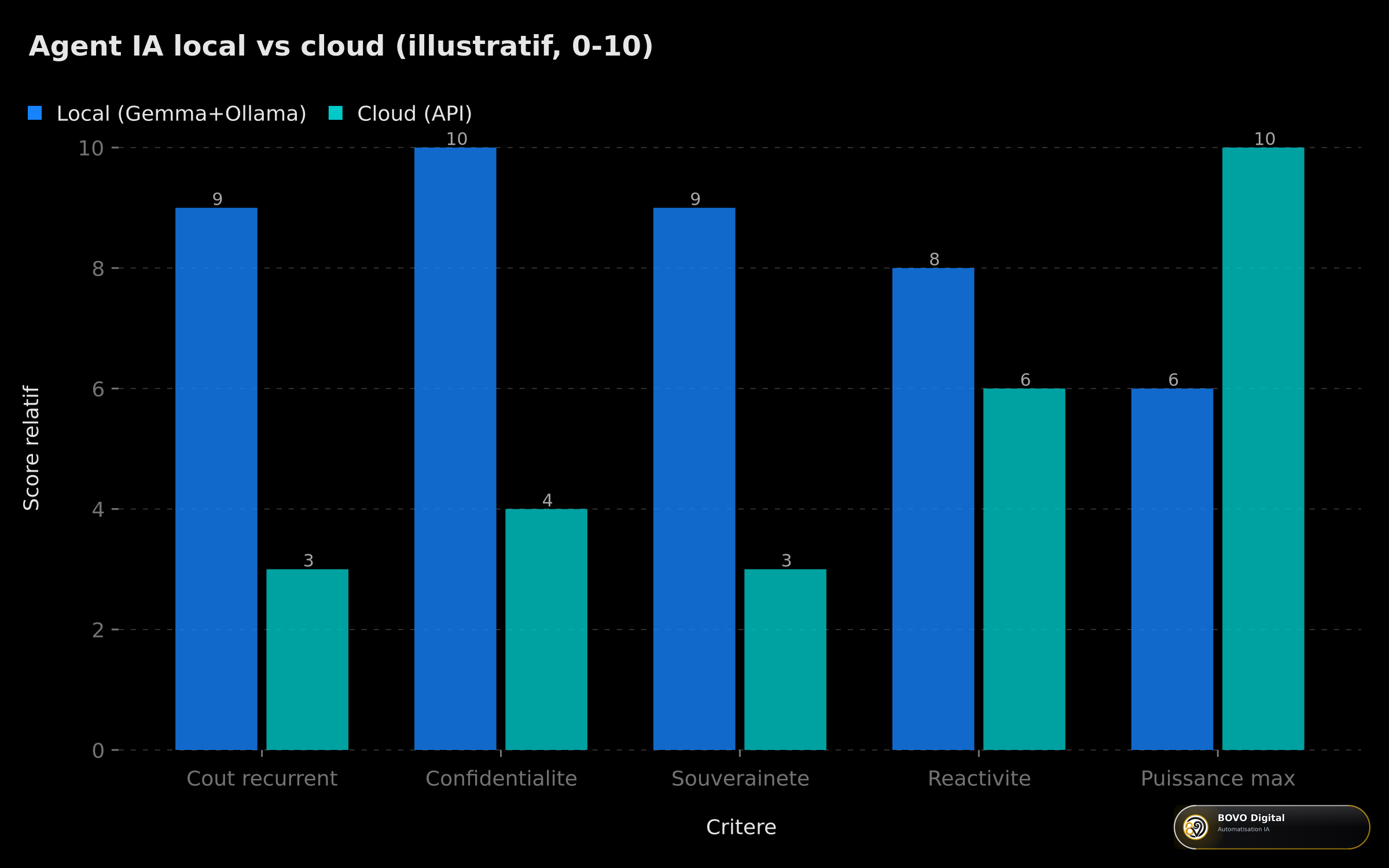 Comparaison illustrative agent IA local vs cloud — coût, confidentialité, latence et débit