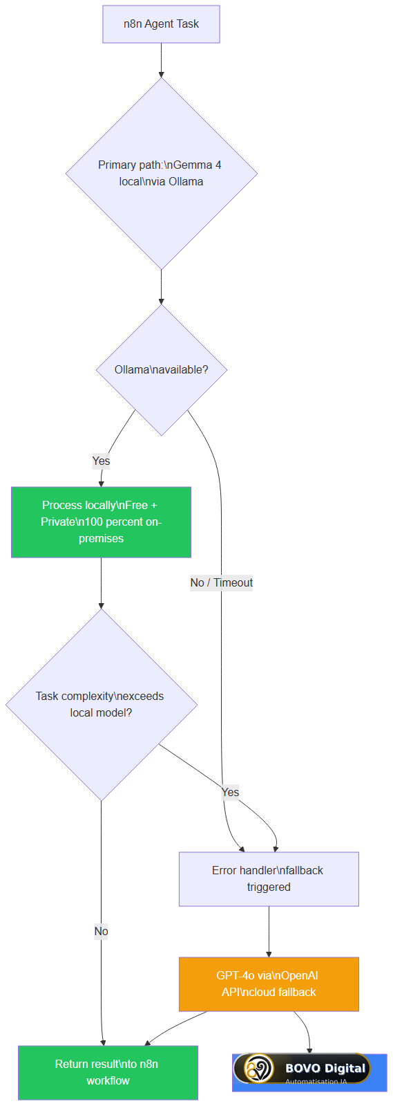 Local-first architecture with cloud fallback in n8n