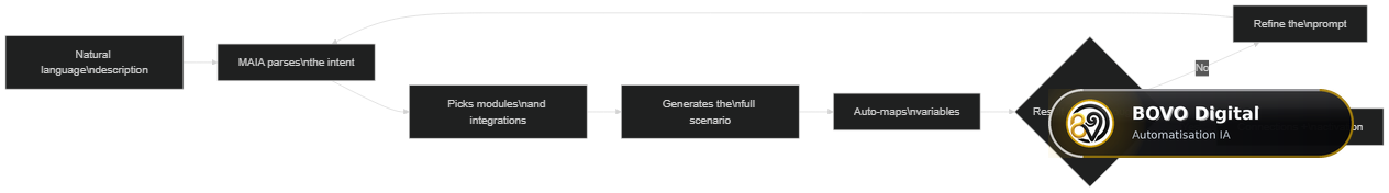 Make MAIA flow: from natural language to executable scenario, with a refinement loop