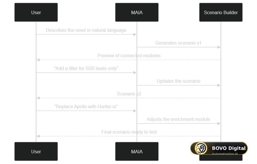 Iterating with Make MAIA: a dialogue between the user, Maia and the Scenario Builder until the final scenario