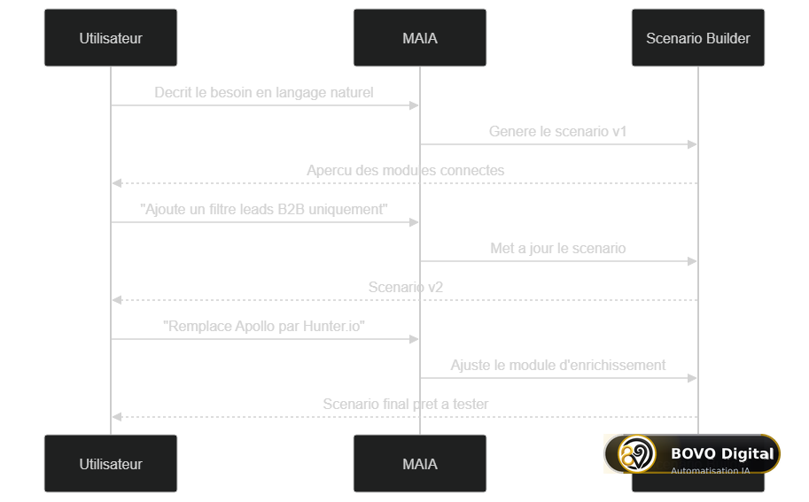 Itération avec Make MAIA : dialogue entre l'utilisateur, Maia et le Scenario Builder jusqu'au scénario final