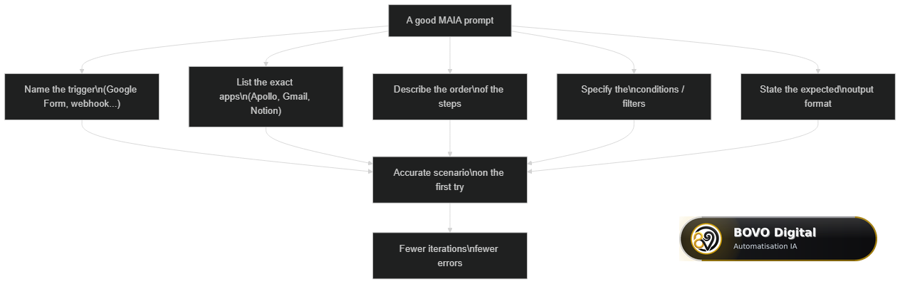 Anatomy of a good Make MAIA prompt: trigger, apps, order, filters and output format
