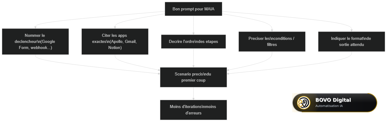 Anatomie d'un bon prompt pour Make MAIA : déclencheur, applications, ordre, filtres et format de sortie