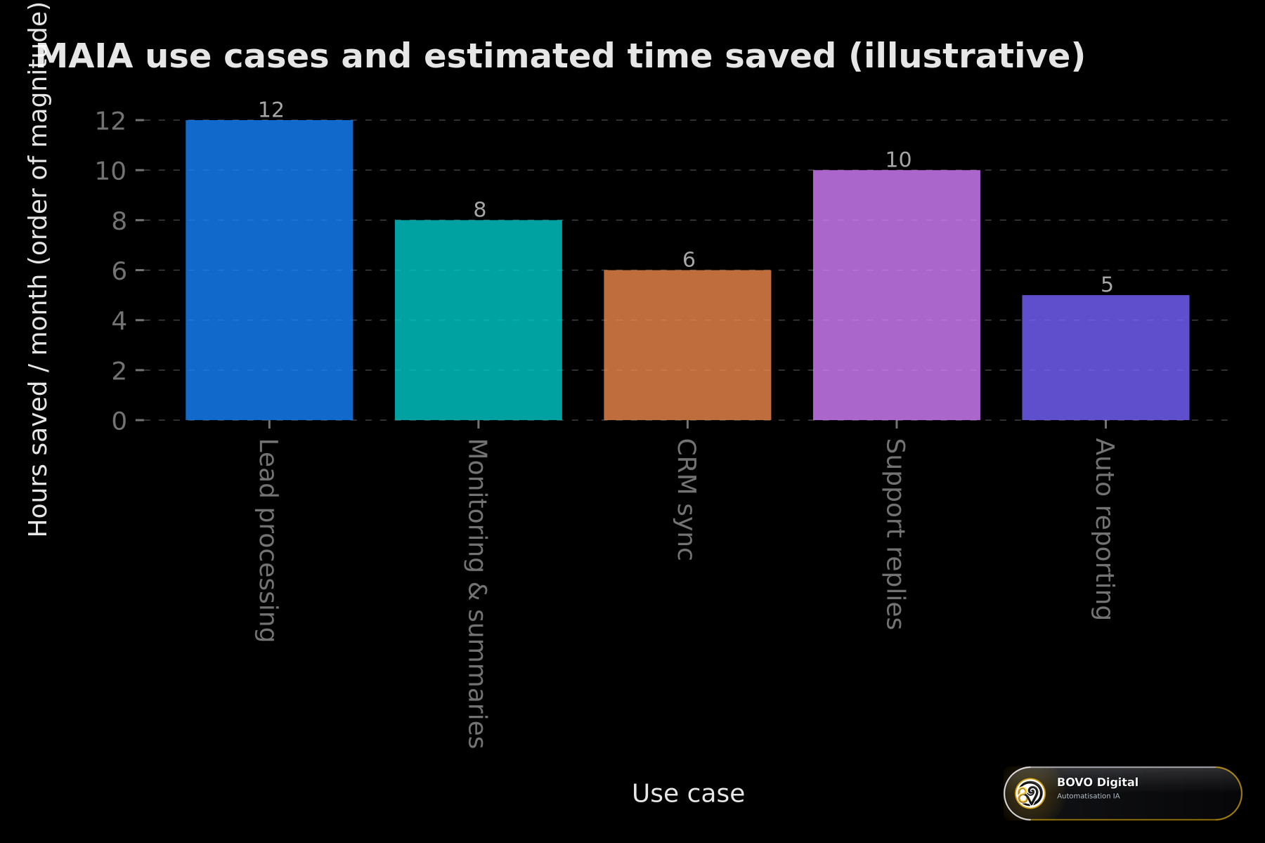 Make MAIA use cases and estimated time saved per category (illustrative)